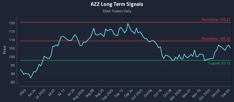 AZZ Long Term Analysis for December 8 2025