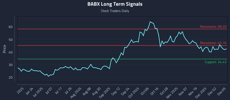 BABX Long Term Analysis for December 8 2025