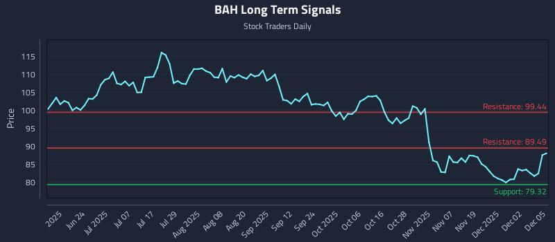 BAH Long Term Analysis for December 8 2025