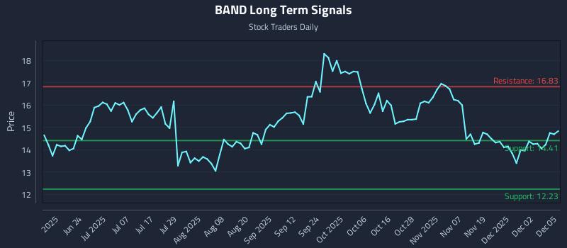 BAND Long Term Analysis for December 8 2025
