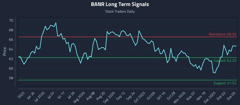 BANR Long Term Analysis for December 8 2025 BANR Long Term Analysis for December 8 2025