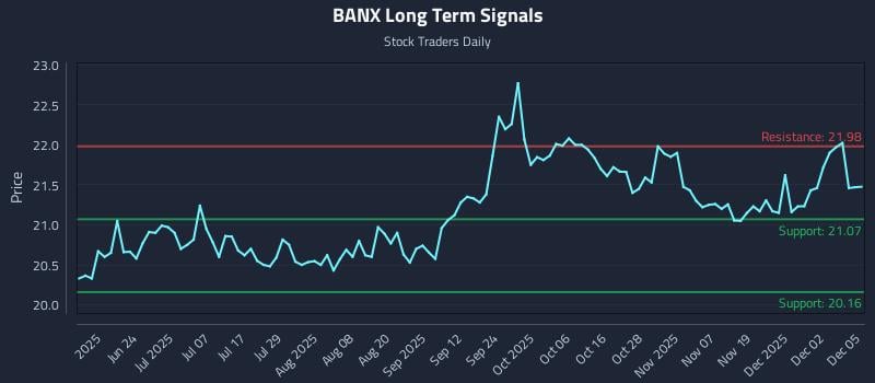 BANX Long Term Analysis for December 8 2025 BANX Long Term Analysis for December 8 2025