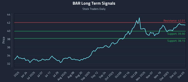 BAR Long Term Analysis for December 8 2025 BAR Long Term Analysis for December 8 2025