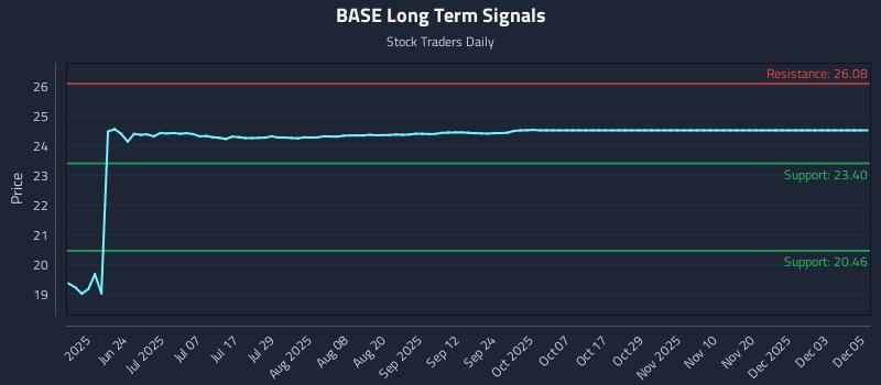 BASE Long Term Analysis for December 8 2025