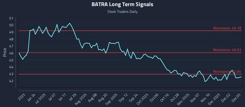 BATRA Long Term Analysis for December 8 2025 BATRA Long Term Analysis for December 8 2025