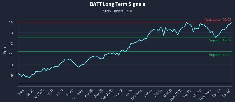 BATT Long Term Analysis for December 8 2025