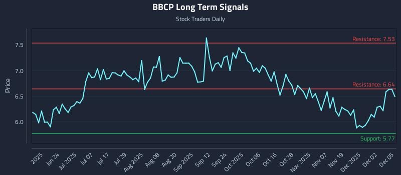 BBCP Long Term Analysis for December 8 2025