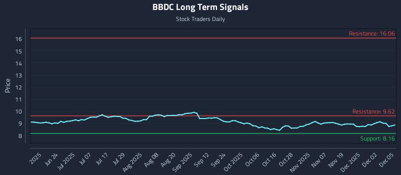 BBDC Long Term Analysis for December 8 2025 BBDC Long Term Analysis for December 8 2025
