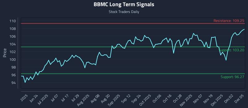 BBMC Long Term Analysis for December 8 2025