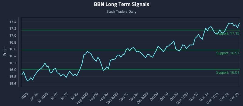 BBN Long Term Analysis for December 8 2025 BBN Long Term Analysis for December 8 2025