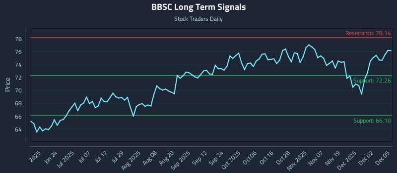 BBSC Long Term Analysis for December 8 2025