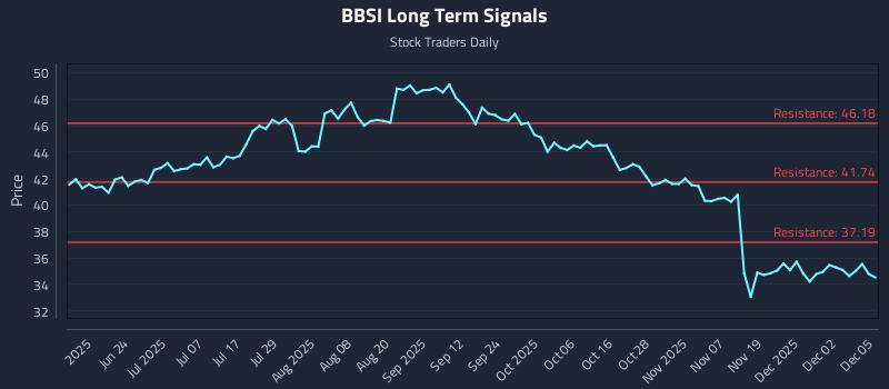 BBSI Long Term Analysis for December 8 2025