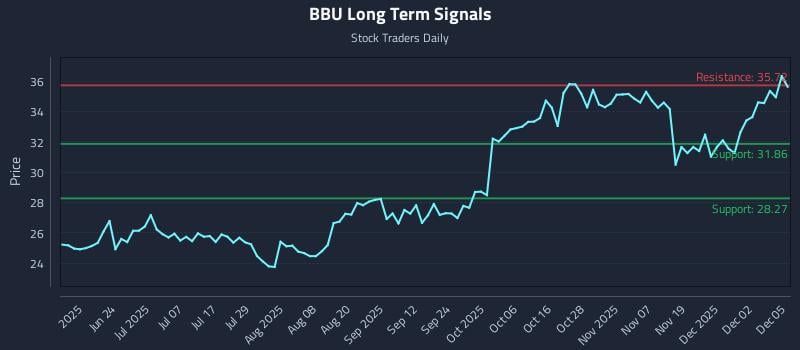 BBU Long Term Analysis for December 8 2025 BBU Long Term Analysis for December 8 2025