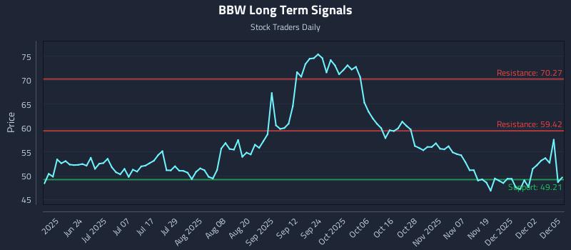 BBW Long Term Analysis for December 8 2025