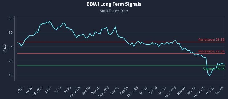 BBWI Long Term Analysis for December 8 2025 BBWI Long Term Analysis for December 8 2025