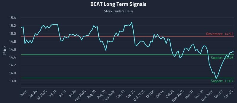 BCAT Long Term Analysis for December 8 2025