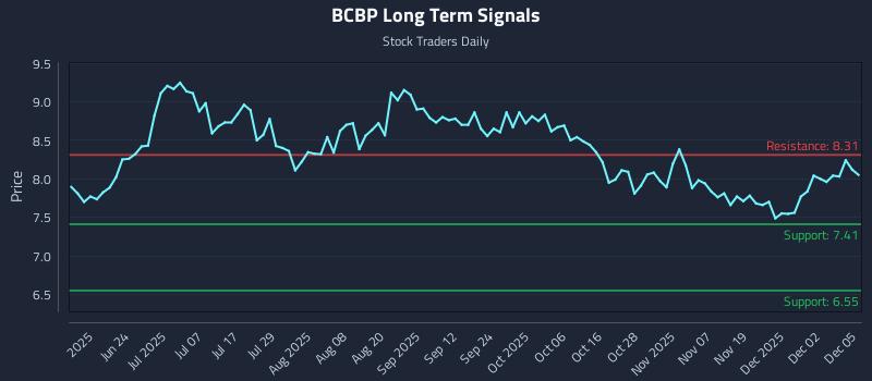 BCBP Long Term Analysis for December 8 2025 BCBP Long Term Analysis for December 8 2025