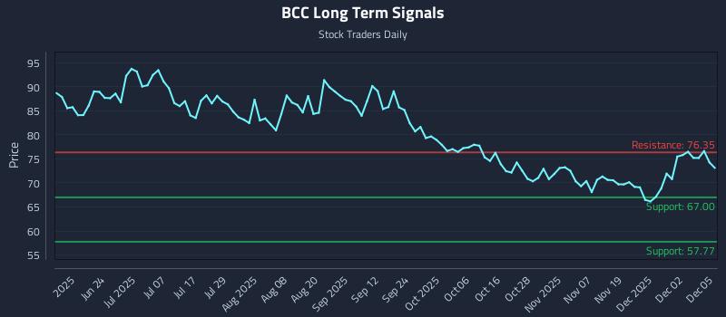 BCC Long Term Analysis for December 8 2025 BCC Long Term Analysis for December 8 2025