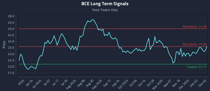 BCE Long Term Analysis for December 8 2025 BCE Long Term Analysis for December 8 2025