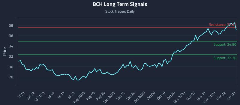 BCH Long Term Analysis for December 8 2025 BCH Long Term Analysis for December 8 2025