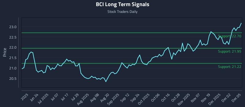BCI Long Term Analysis for December 8 2025