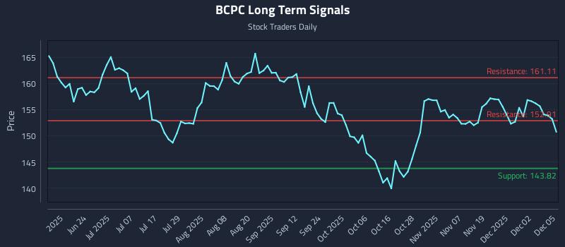 BCPC Long Term Analysis for December 8 2025