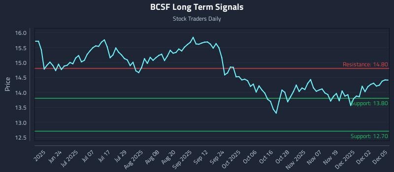 BCSF Long Term Analysis for December 8 2025 BCSF Long Term Analysis for December 8 2025