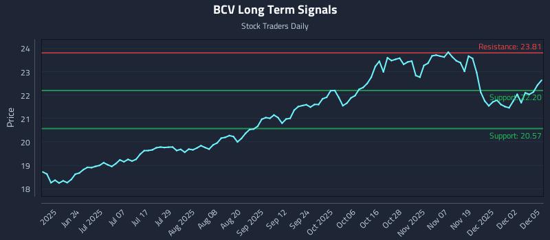 BCV Long Term Analysis for December 8 2025 BCV Long Term Analysis for December 8 2025
