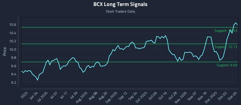 BCX Long Term Analysis for December 8 2025 BCX Long Term Analysis for December 8 2025