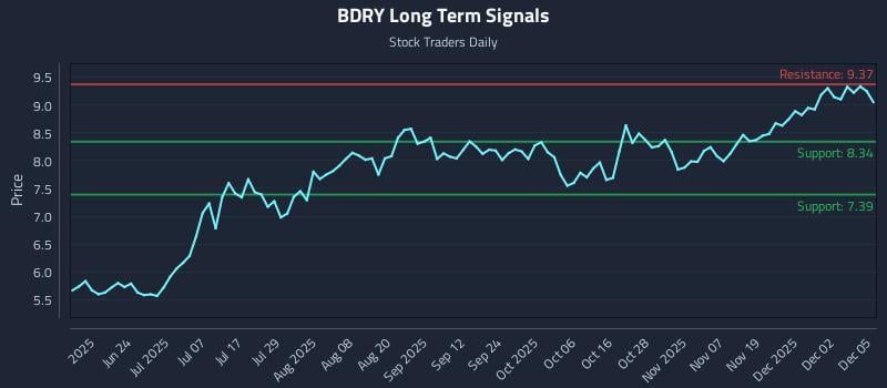 BDRY Long Term Analysis for December 8 2025
