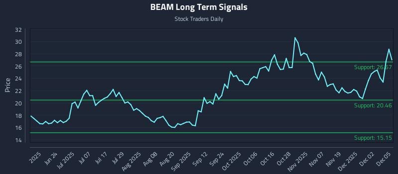 BEAM Long Term Analysis for December 8 2025