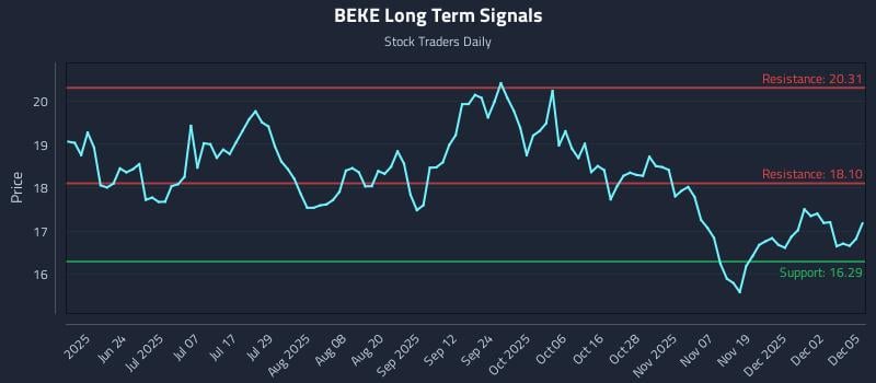 BEKE Long Term Analysis for December 8 2025