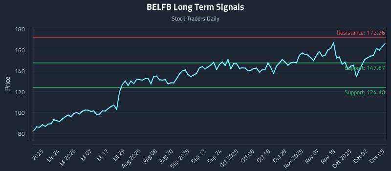BELFB Long Term Analysis for December 8 2025