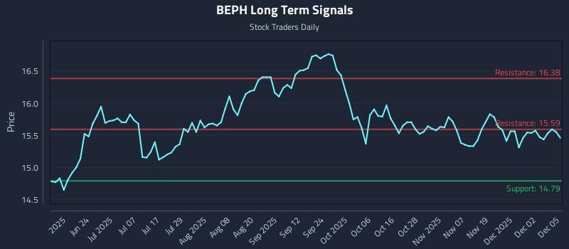 BEPH Long Term Analysis for December 8 2025