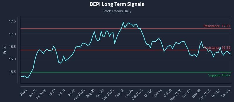 BEPI Long Term Analysis for December 8 2025 BEPI Long Term Analysis for December 8 2025
