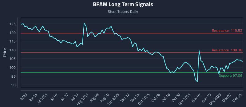 BFAM Long Term Analysis for December 8 2025 BFAM Long Term Analysis for December 8 2025