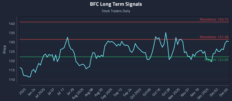 BFC Long Term Analysis for December 8 2025 BFC Long Term Analysis for December 8 2025