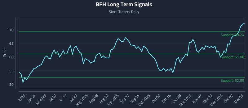 BFH Long Term Analysis for December 8 2025 BFH Long Term Analysis for December 8 2025