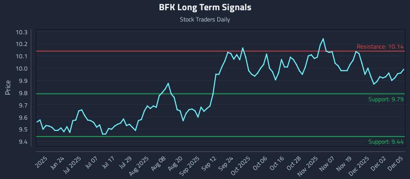 BFK Long Term Analysis for December 8 2025