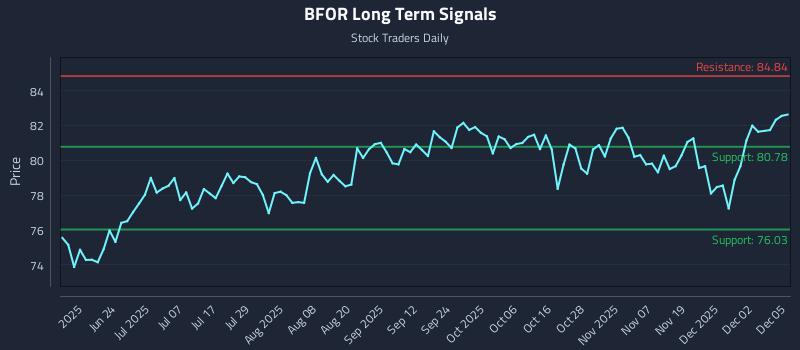 BFOR Long Term Analysis for December 8 2025 BFOR Long Term Analysis for December 8 2025