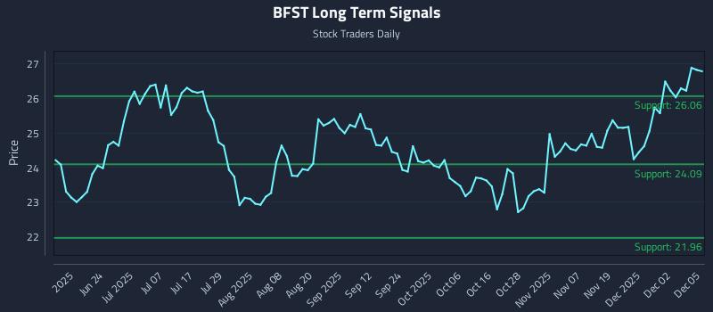 BFST Long Term Analysis for December 8 2025 BFST Long Term Analysis for December 8 2025