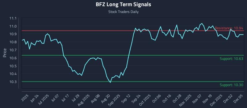 BFZ Long Term Analysis for December 8 2025 BFZ Long Term Analysis for December 8 2025
