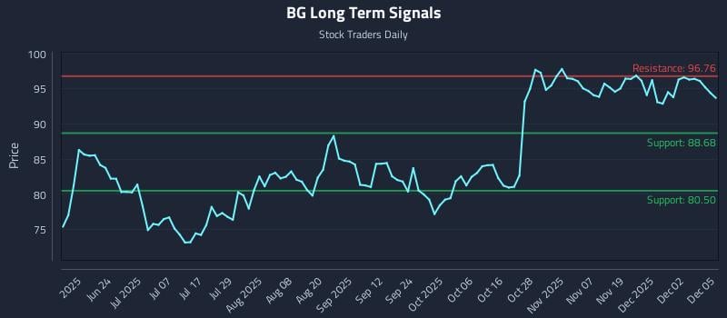 BG Long Term Analysis for December 8 2025 BG Long Term Analysis for December 8 2025