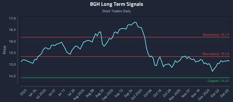BGH Long Term Analysis for December 8 2025 BGH Long Term Analysis for December 8 2025