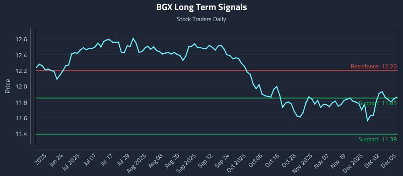 BGX Long Term Analysis for December 8 2025