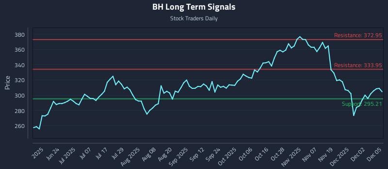 BH Long Term Analysis for December 8 2025