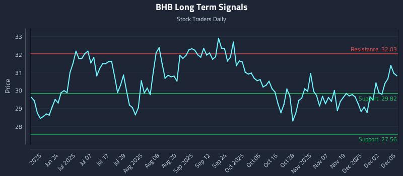 BHB Long Term Analysis for December 8 2025 BHB Long Term Analysis for December 8 2025