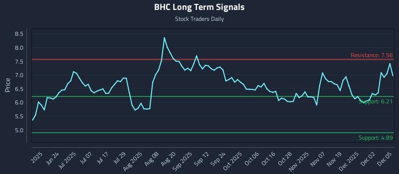 BHC Long Term Analysis for December 8 2025