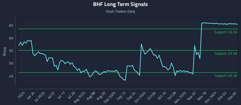 BHF Long Term Analysis for December 8 2025 BHF Long Term Analysis for December 8 2025