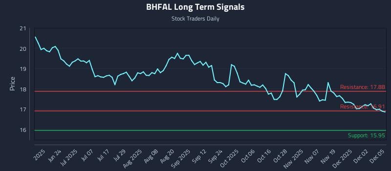 BHFAL Long Term Analysis for December 8 2025 BHFAL Long Term Analysis for December 8 2025